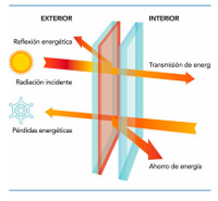 Vidrio Bajo Emisivo